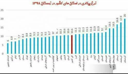 خراسان جنوبی پایین ترین نرخ بیکاری کشور را از آن خود کرد