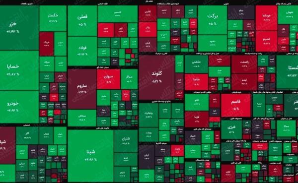 بازار سرمایه ، شاخص باز هم سبز رنگ ماند، صف خرید حتی برای خساپا
